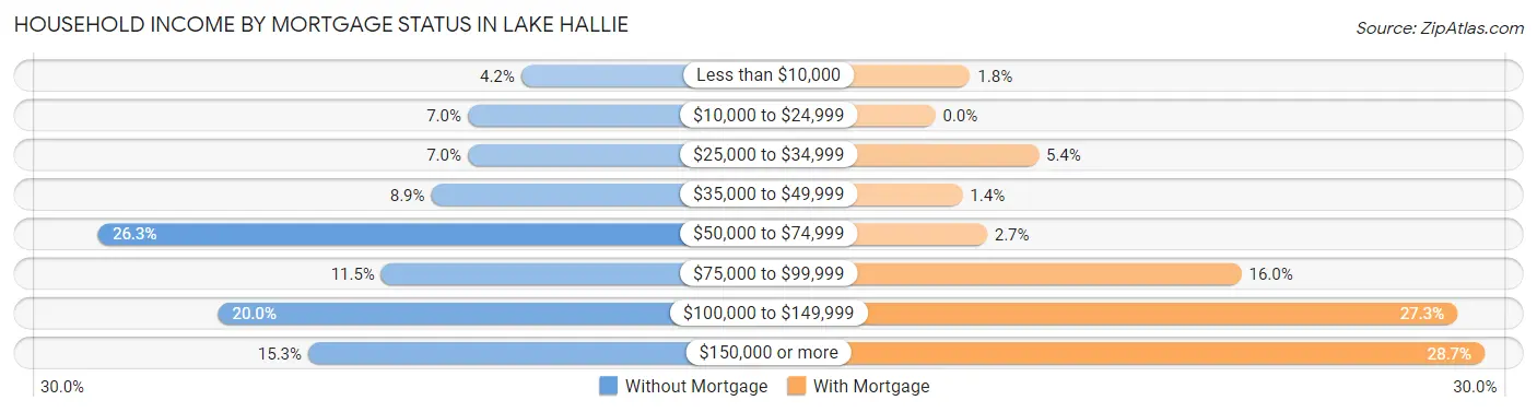 Household Income by Mortgage Status in Lake Hallie