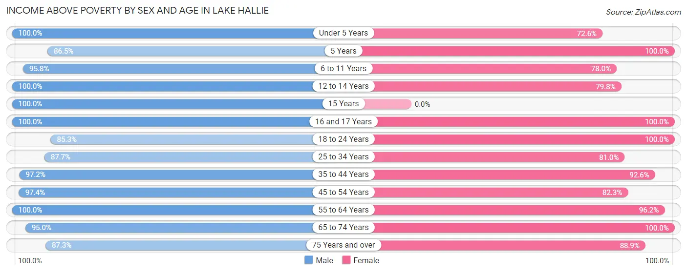 Income Above Poverty by Sex and Age in Lake Hallie