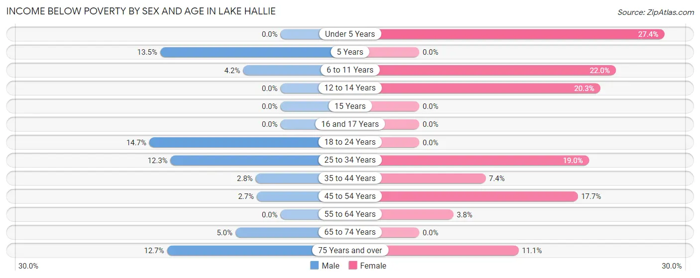 Income Below Poverty by Sex and Age in Lake Hallie