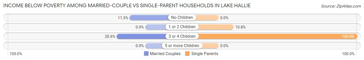 Income Below Poverty Among Married-Couple vs Single-Parent Households in Lake Hallie