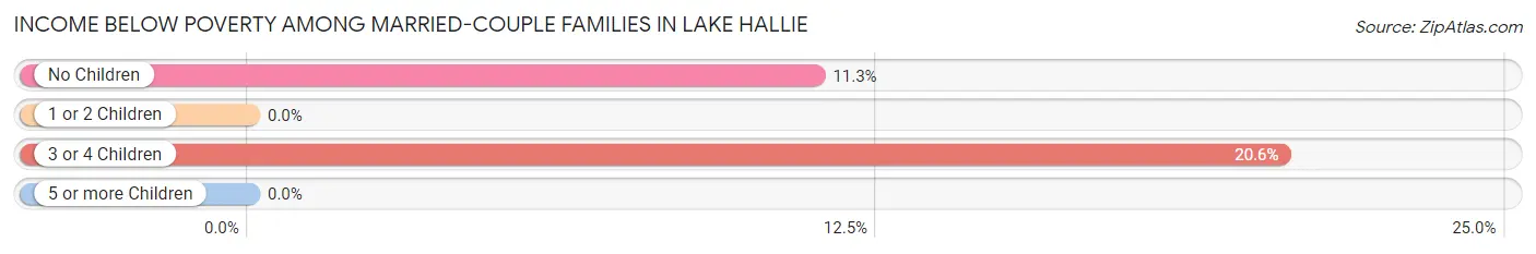 Income Below Poverty Among Married-Couple Families in Lake Hallie