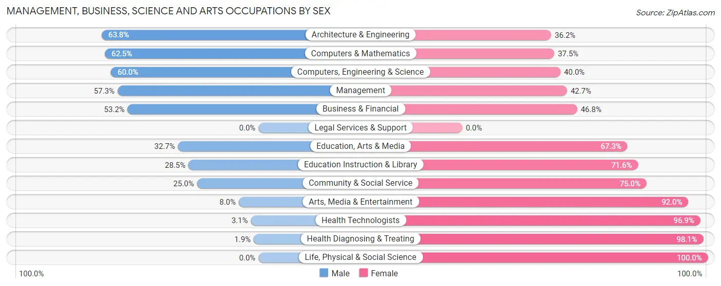 Management, Business, Science and Arts Occupations by Sex in Lake Hallie