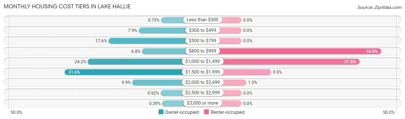 Monthly Housing Cost Tiers in Lake Hallie