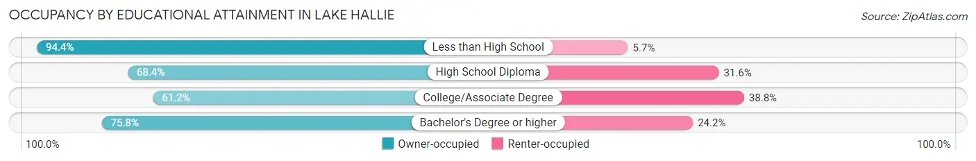 Occupancy by Educational Attainment in Lake Hallie