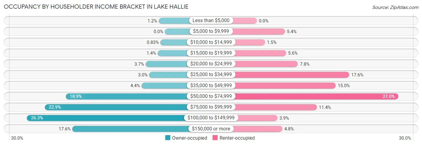 Occupancy by Householder Income Bracket in Lake Hallie