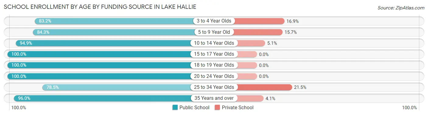 School Enrollment by Age by Funding Source in Lake Hallie