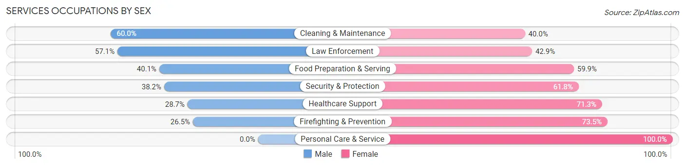 Services Occupations by Sex in Lake Hallie