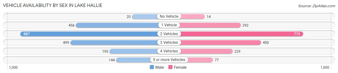 Vehicle Availability by Sex in Lake Hallie