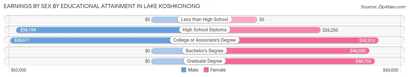 Earnings by Sex by Educational Attainment in Lake Koshkonong