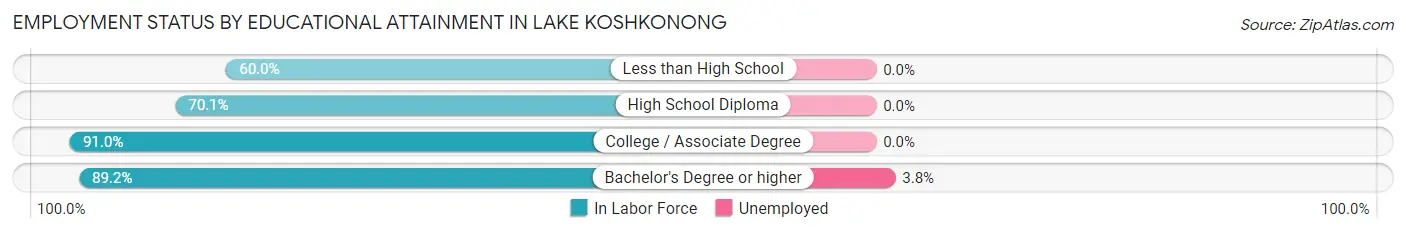 Employment Status by Educational Attainment in Lake Koshkonong