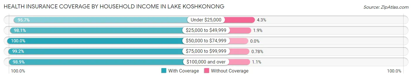 Health Insurance Coverage by Household Income in Lake Koshkonong