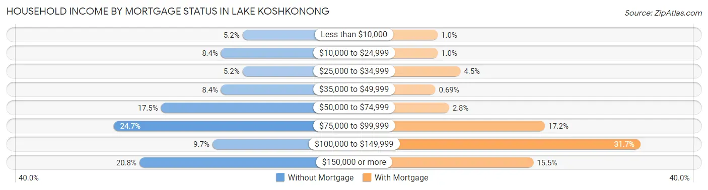 Household Income by Mortgage Status in Lake Koshkonong