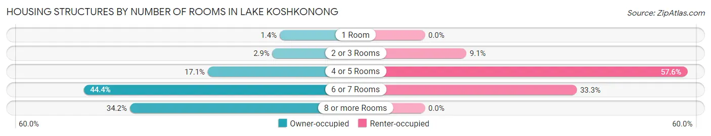 Housing Structures by Number of Rooms in Lake Koshkonong
