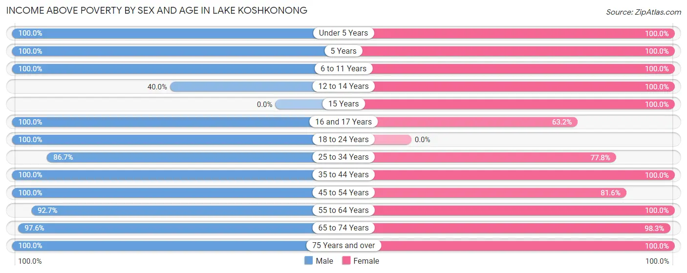 Income Above Poverty by Sex and Age in Lake Koshkonong