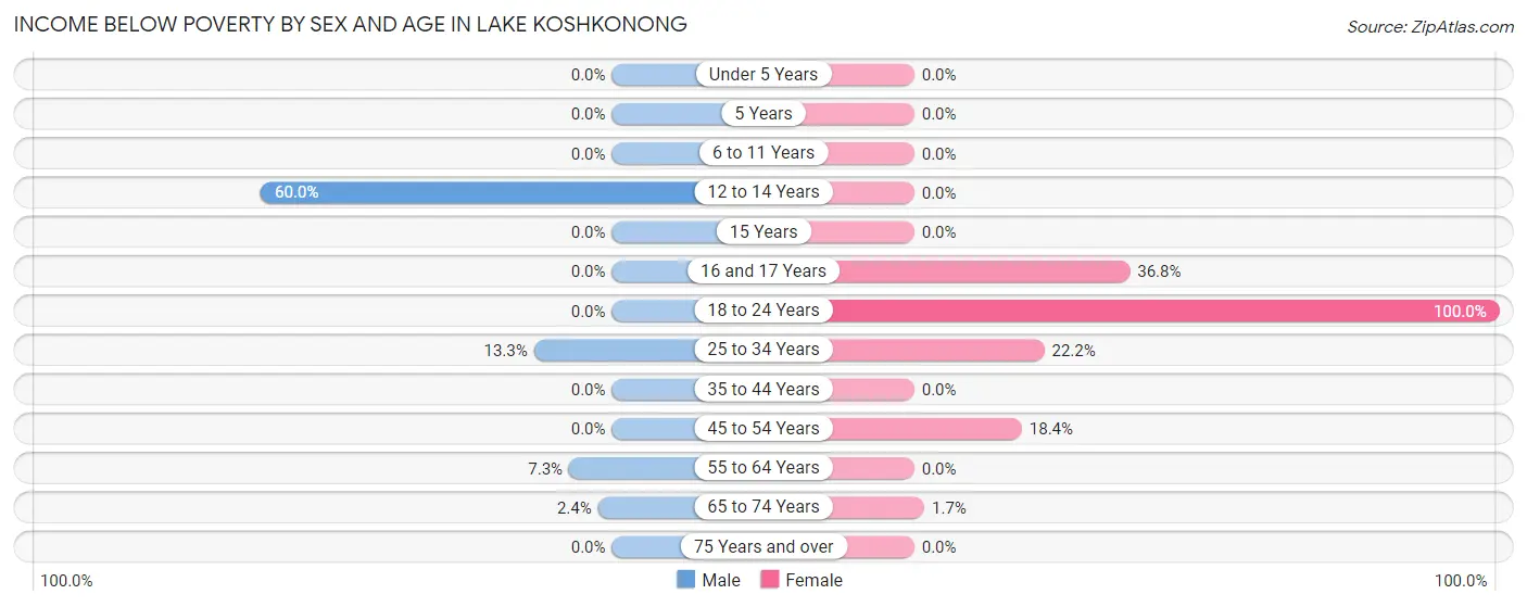 Income Below Poverty by Sex and Age in Lake Koshkonong