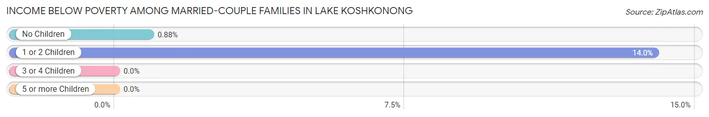 Income Below Poverty Among Married-Couple Families in Lake Koshkonong