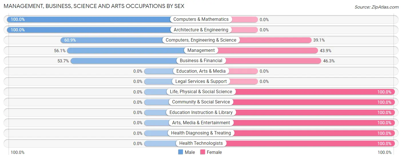 Management, Business, Science and Arts Occupations by Sex in Lake Koshkonong