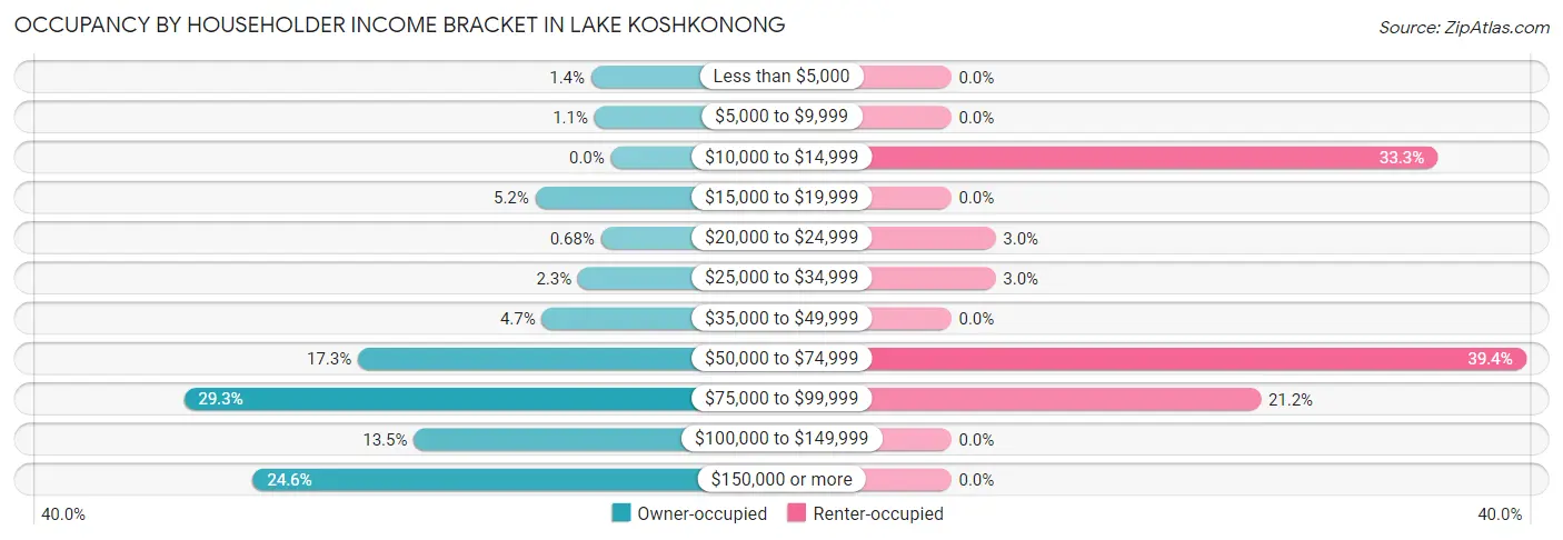 Occupancy by Householder Income Bracket in Lake Koshkonong