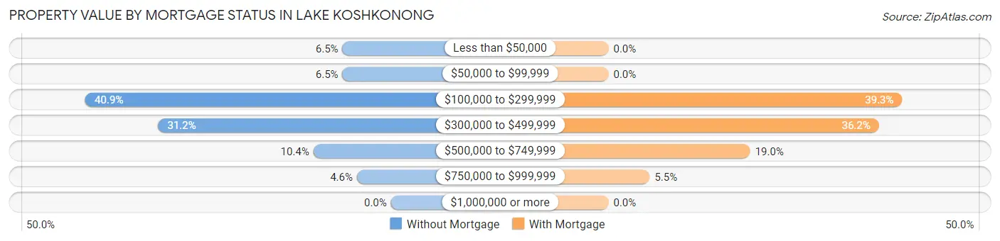Property Value by Mortgage Status in Lake Koshkonong