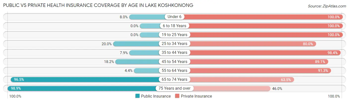Public vs Private Health Insurance Coverage by Age in Lake Koshkonong