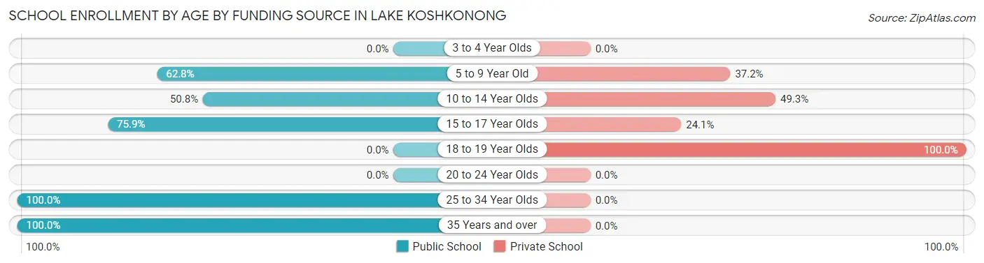 School Enrollment by Age by Funding Source in Lake Koshkonong