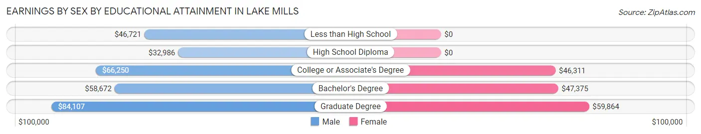 Earnings by Sex by Educational Attainment in Lake Mills