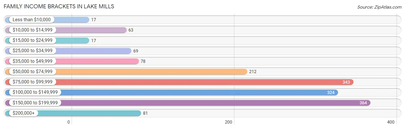 Family Income Brackets in Lake Mills