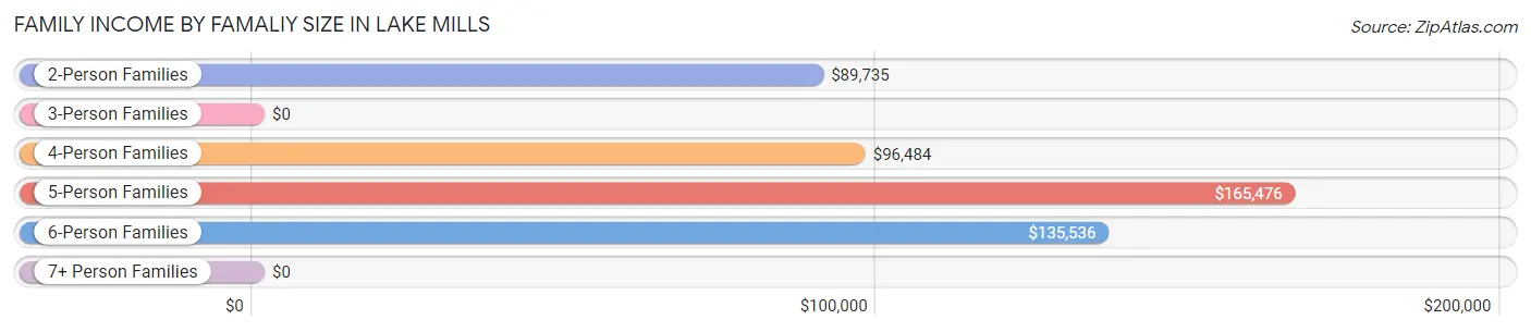 Family Income by Famaliy Size in Lake Mills