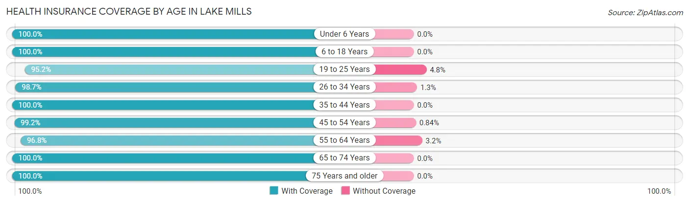 Health Insurance Coverage by Age in Lake Mills