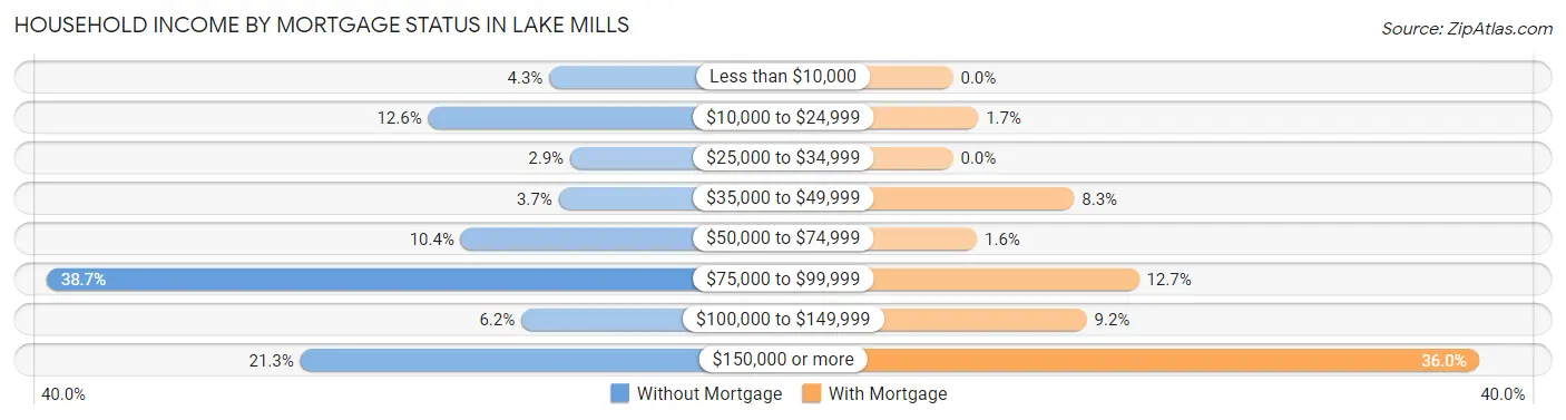 Household Income by Mortgage Status in Lake Mills