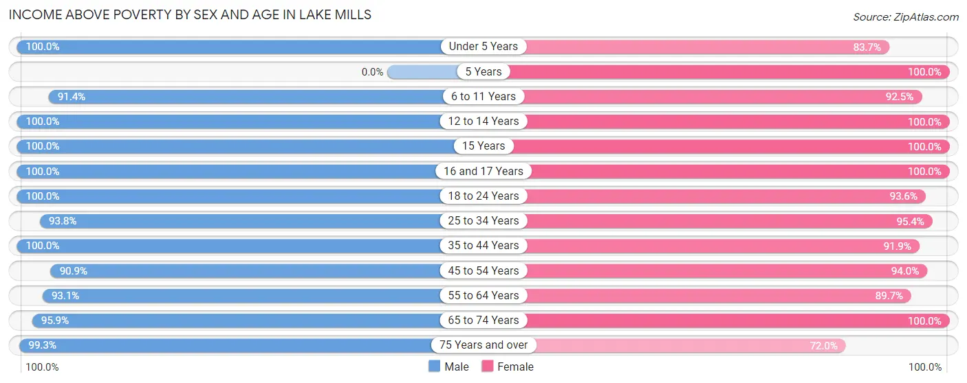 Income Above Poverty by Sex and Age in Lake Mills