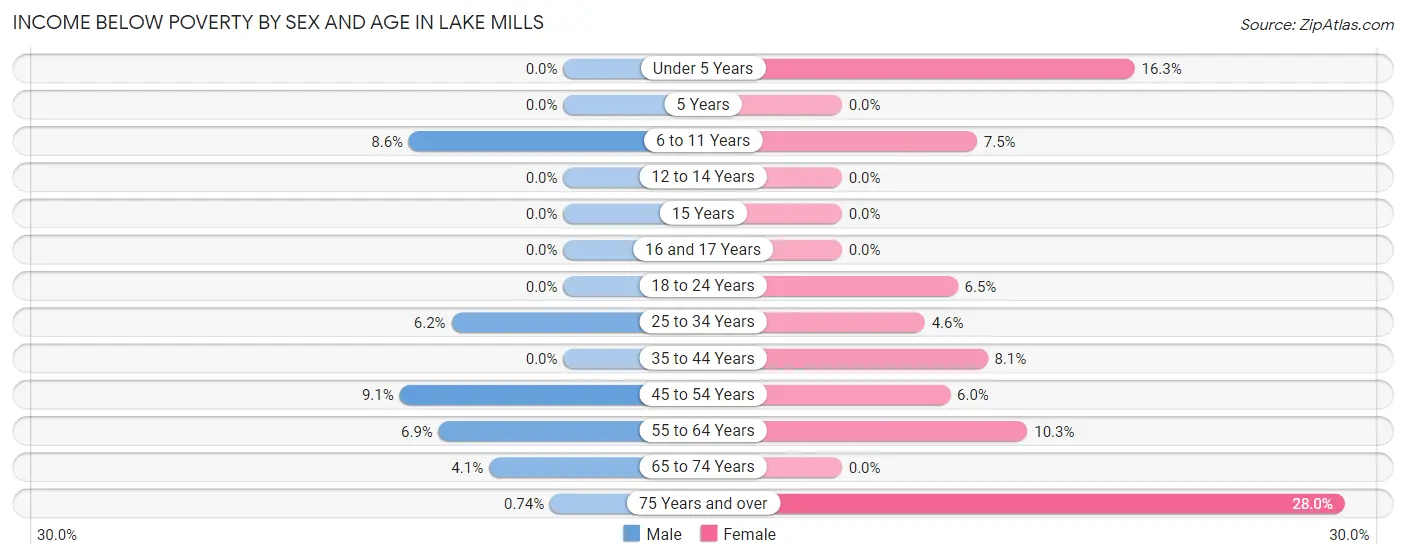 Income Below Poverty by Sex and Age in Lake Mills