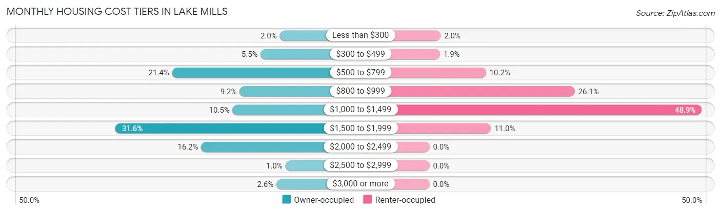 Monthly Housing Cost Tiers in Lake Mills