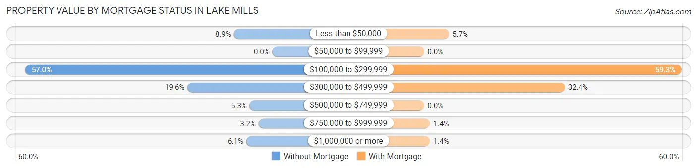 Property Value by Mortgage Status in Lake Mills