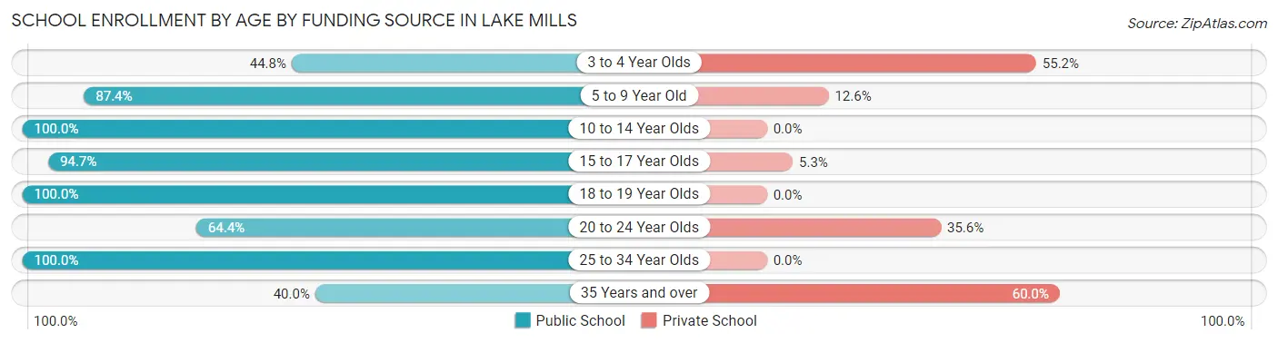 School Enrollment by Age by Funding Source in Lake Mills