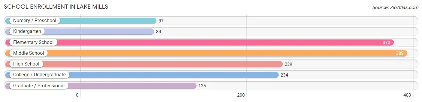 School Enrollment in Lake Mills