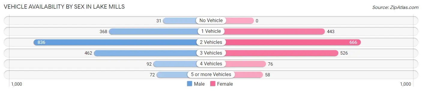 Vehicle Availability by Sex in Lake Mills