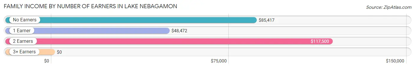 Family Income by Number of Earners in Lake Nebagamon