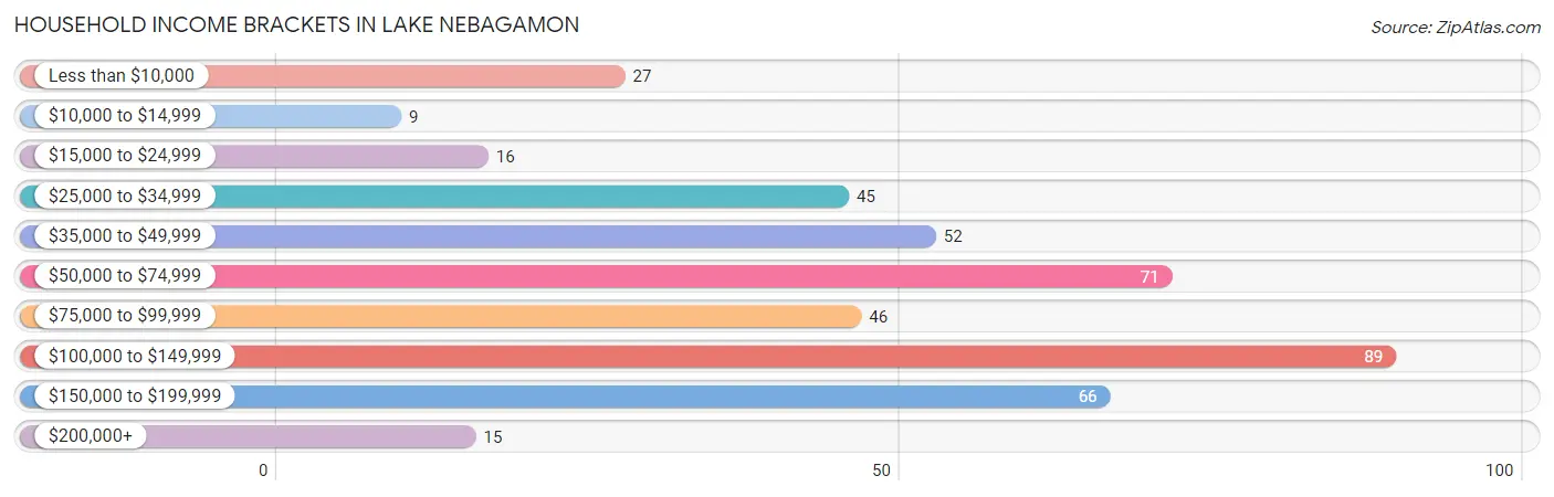 Household Income Brackets in Lake Nebagamon