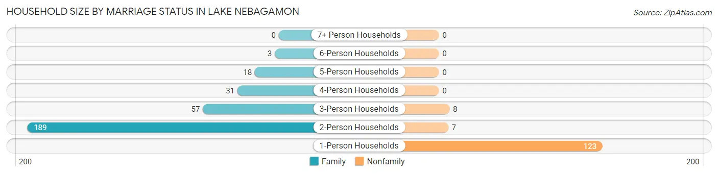 Household Size by Marriage Status in Lake Nebagamon