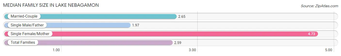 Median Family Size in Lake Nebagamon