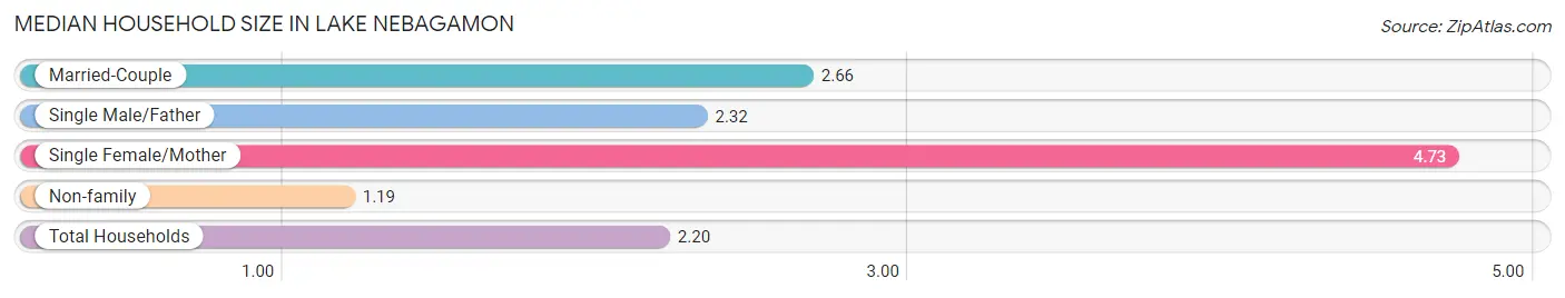 Median Household Size in Lake Nebagamon