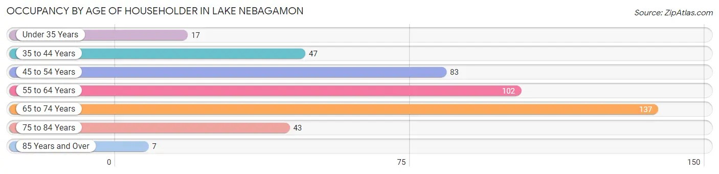 Occupancy by Age of Householder in Lake Nebagamon