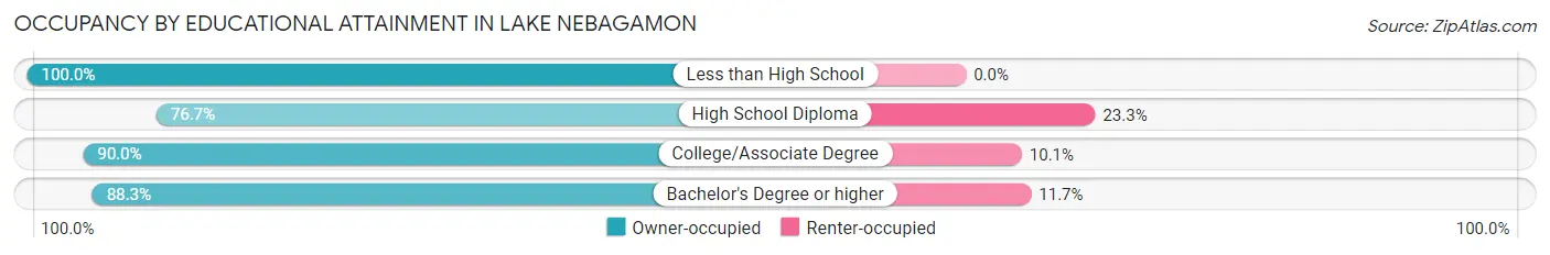 Occupancy by Educational Attainment in Lake Nebagamon