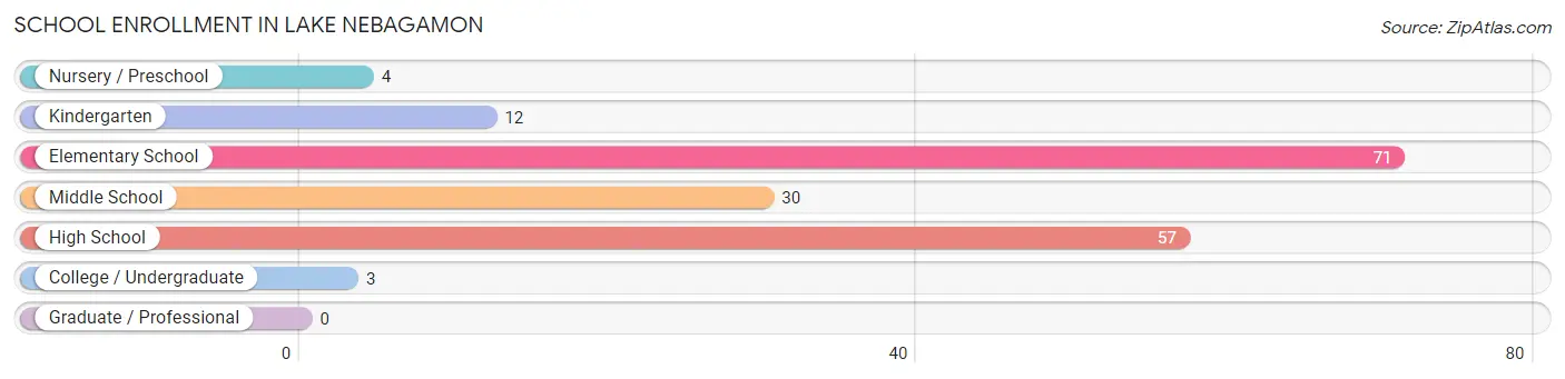 School Enrollment in Lake Nebagamon