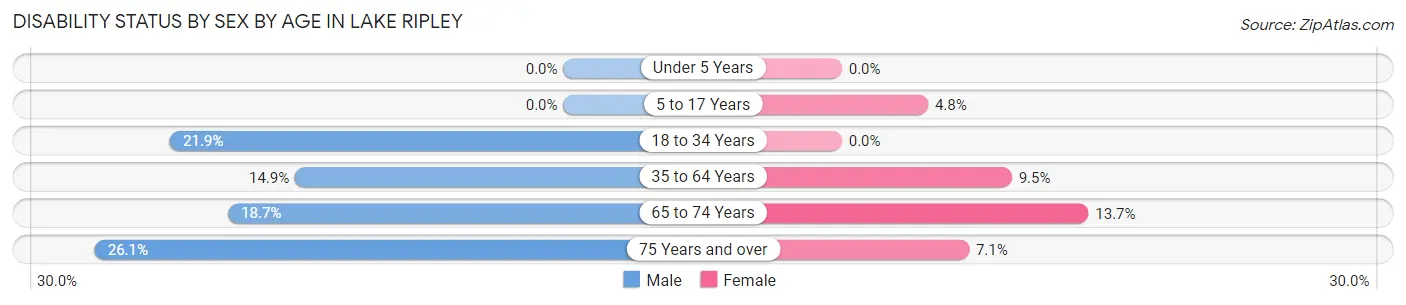 Disability Status by Sex by Age in Lake Ripley