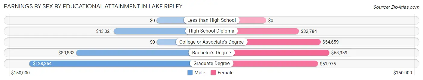 Earnings by Sex by Educational Attainment in Lake Ripley