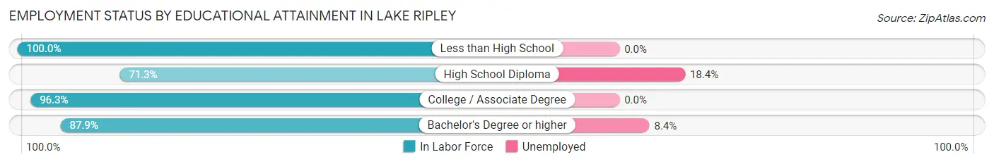 Employment Status by Educational Attainment in Lake Ripley