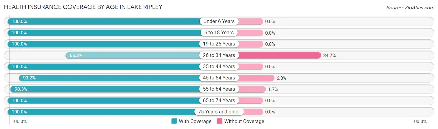 Health Insurance Coverage by Age in Lake Ripley