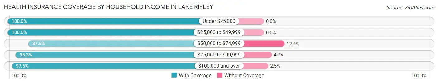 Health Insurance Coverage by Household Income in Lake Ripley